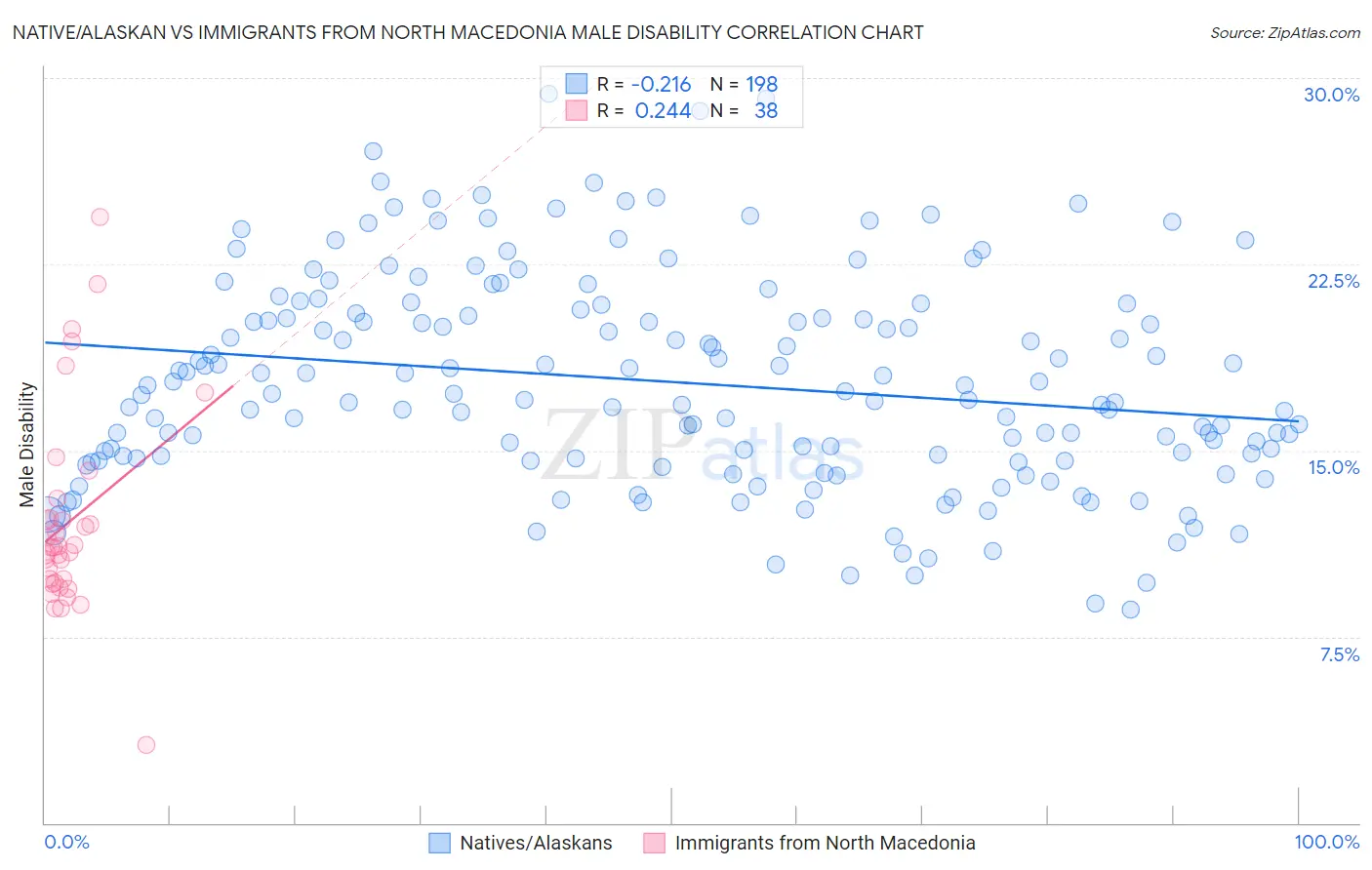 Native/Alaskan vs Immigrants from North Macedonia Male Disability