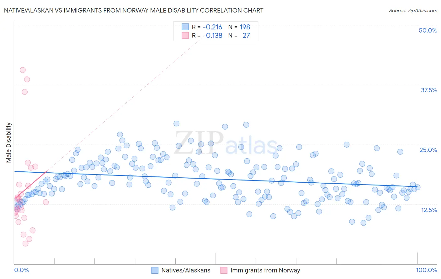 Native/Alaskan vs Immigrants from Norway Male Disability