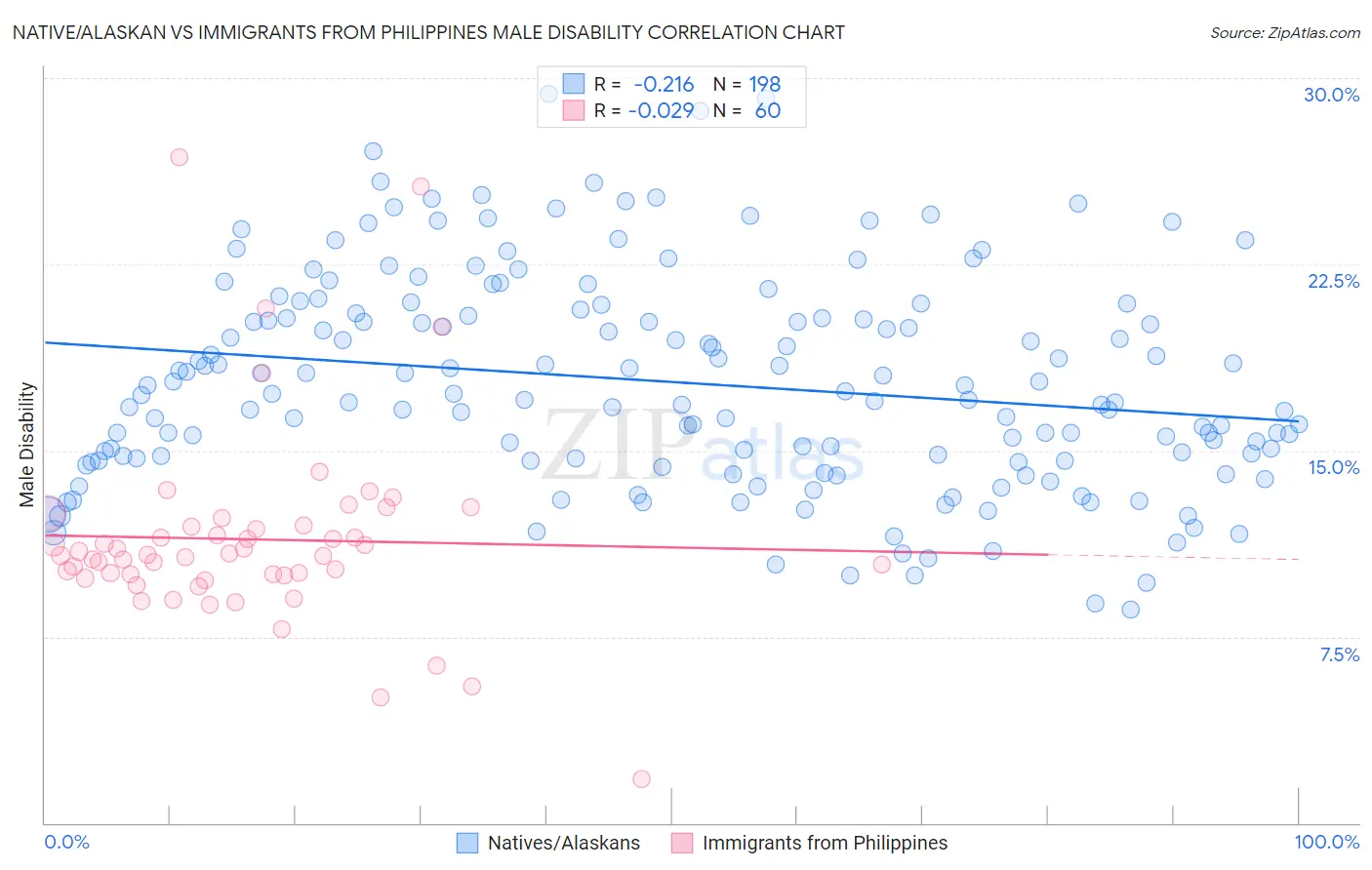 Native/Alaskan vs Immigrants from Philippines Male Disability