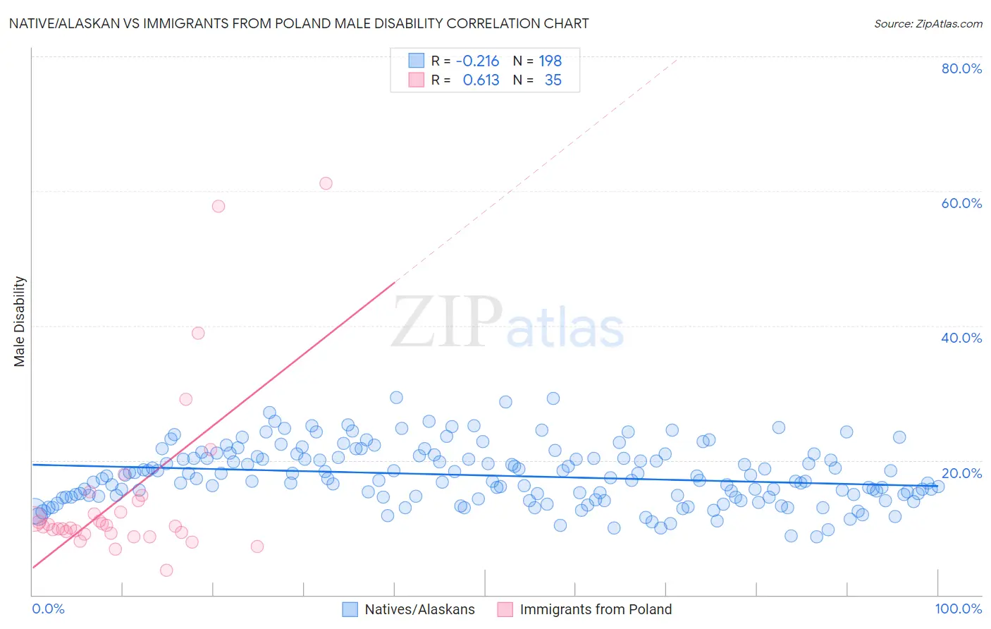 Native/Alaskan vs Immigrants from Poland Male Disability