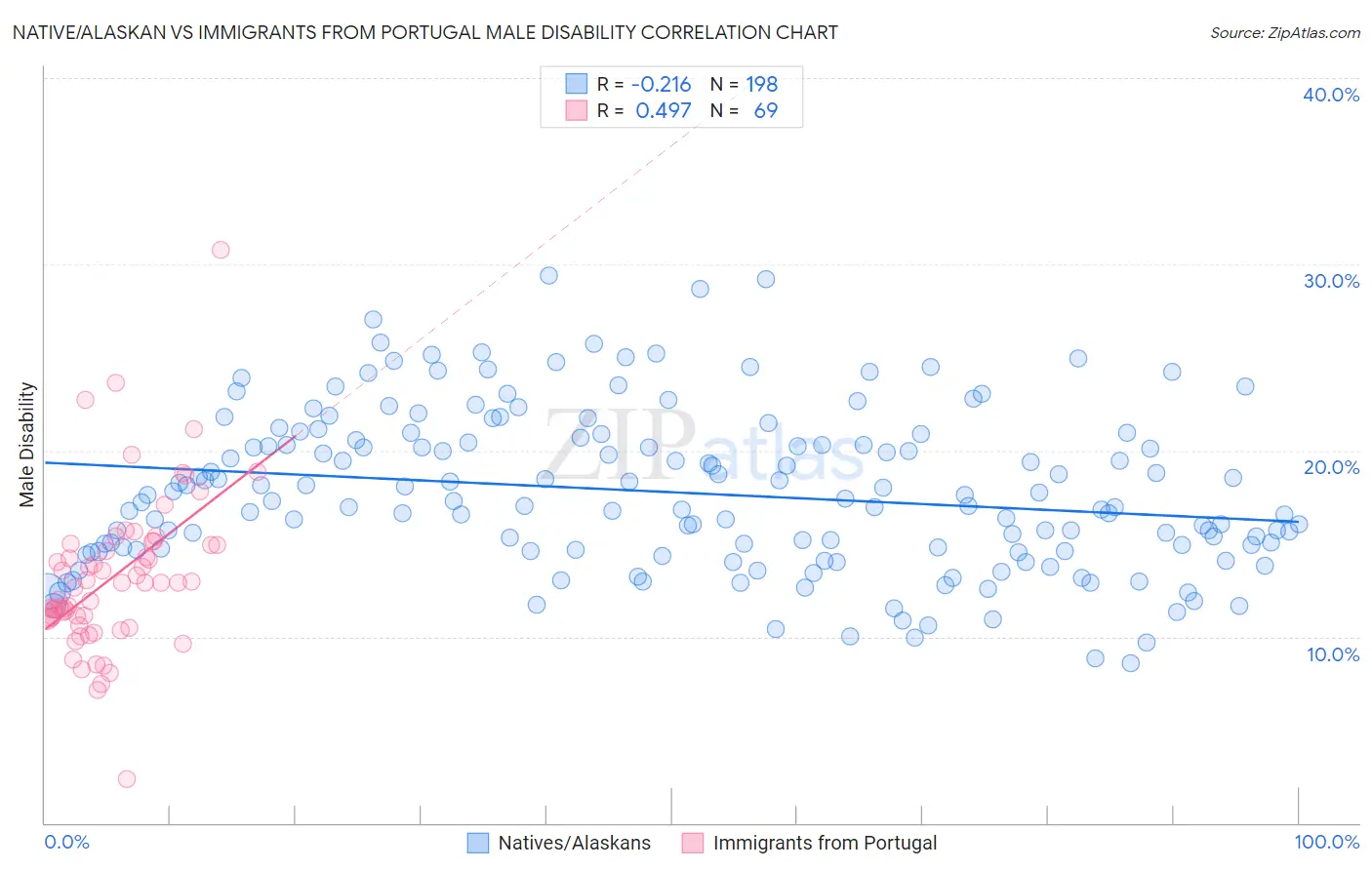 Native/Alaskan vs Immigrants from Portugal Male Disability