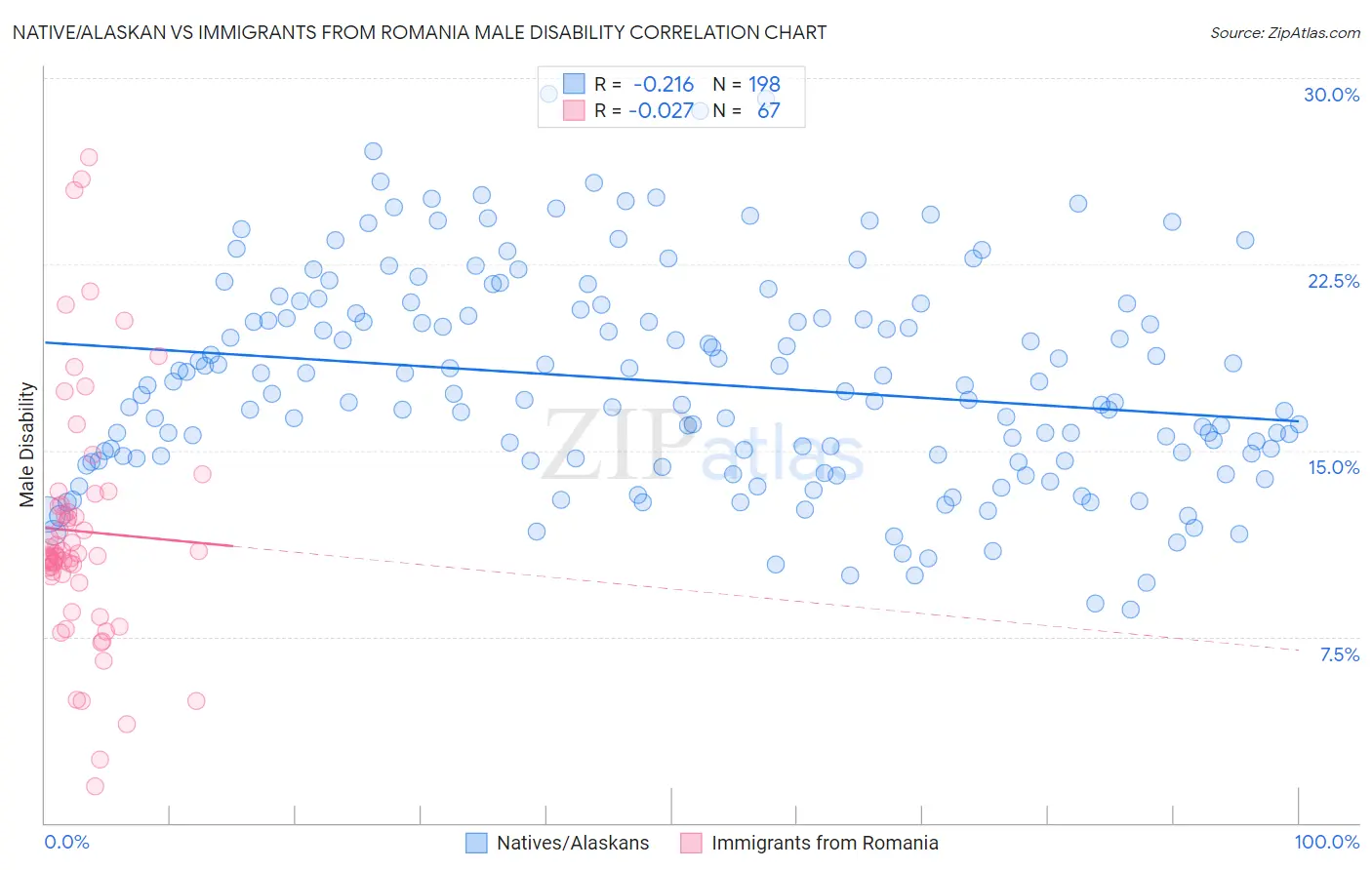 Native/Alaskan vs Immigrants from Romania Male Disability