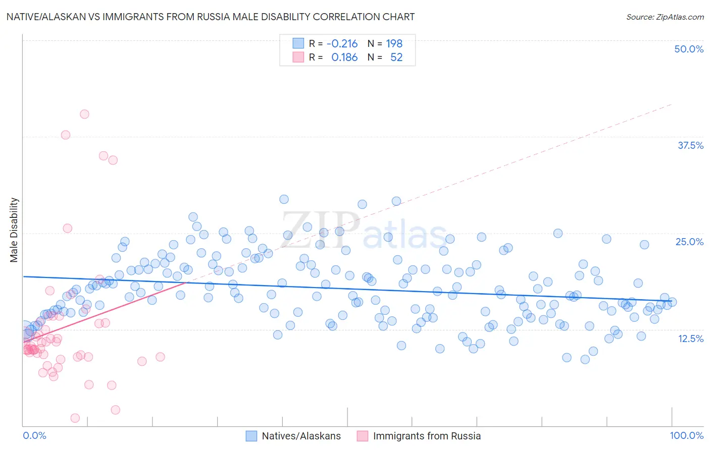 Native/Alaskan vs Immigrants from Russia Male Disability