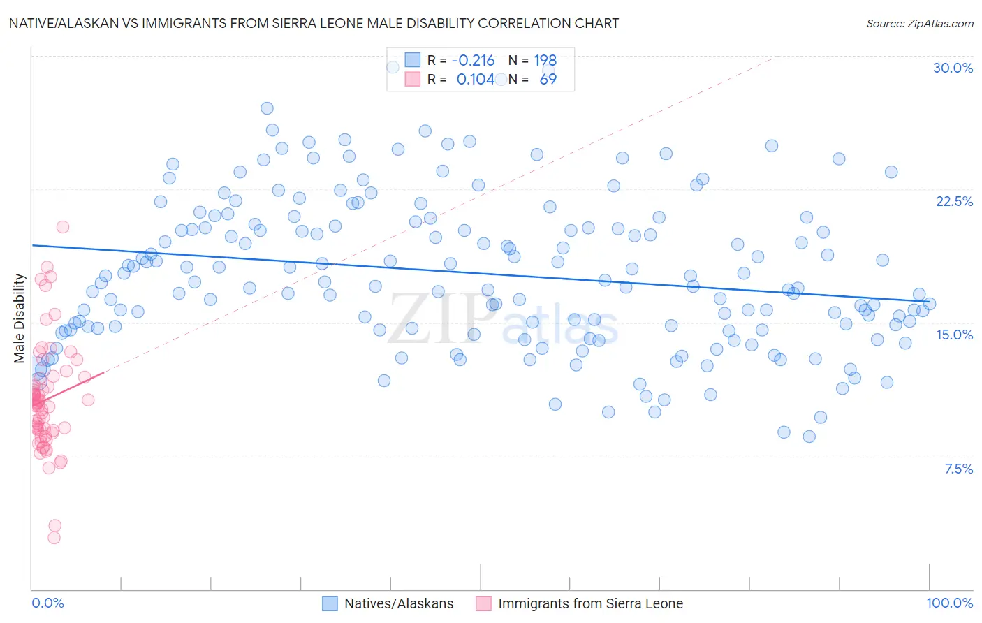 Native/Alaskan vs Immigrants from Sierra Leone Male Disability