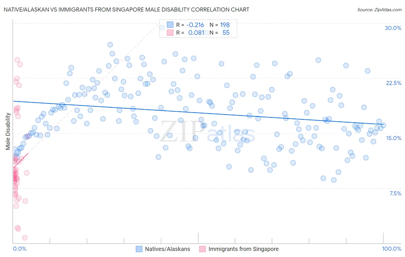 Native/Alaskan vs Immigrants from Singapore Male Disability