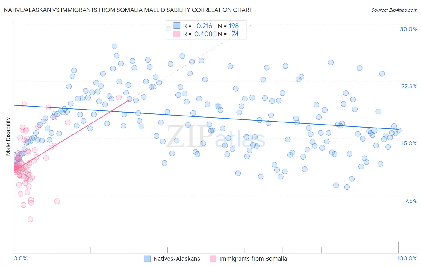 Native/Alaskan vs Immigrants from Somalia Male Disability