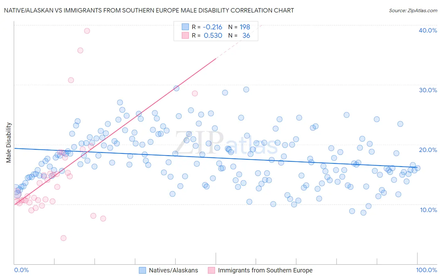 Native/Alaskan vs Immigrants from Southern Europe Male Disability