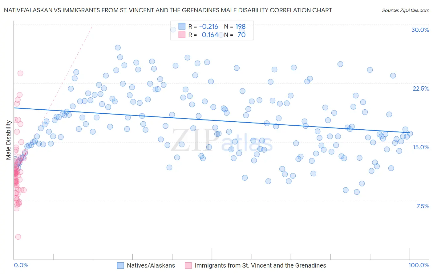 Native/Alaskan vs Immigrants from St. Vincent and the Grenadines Male Disability