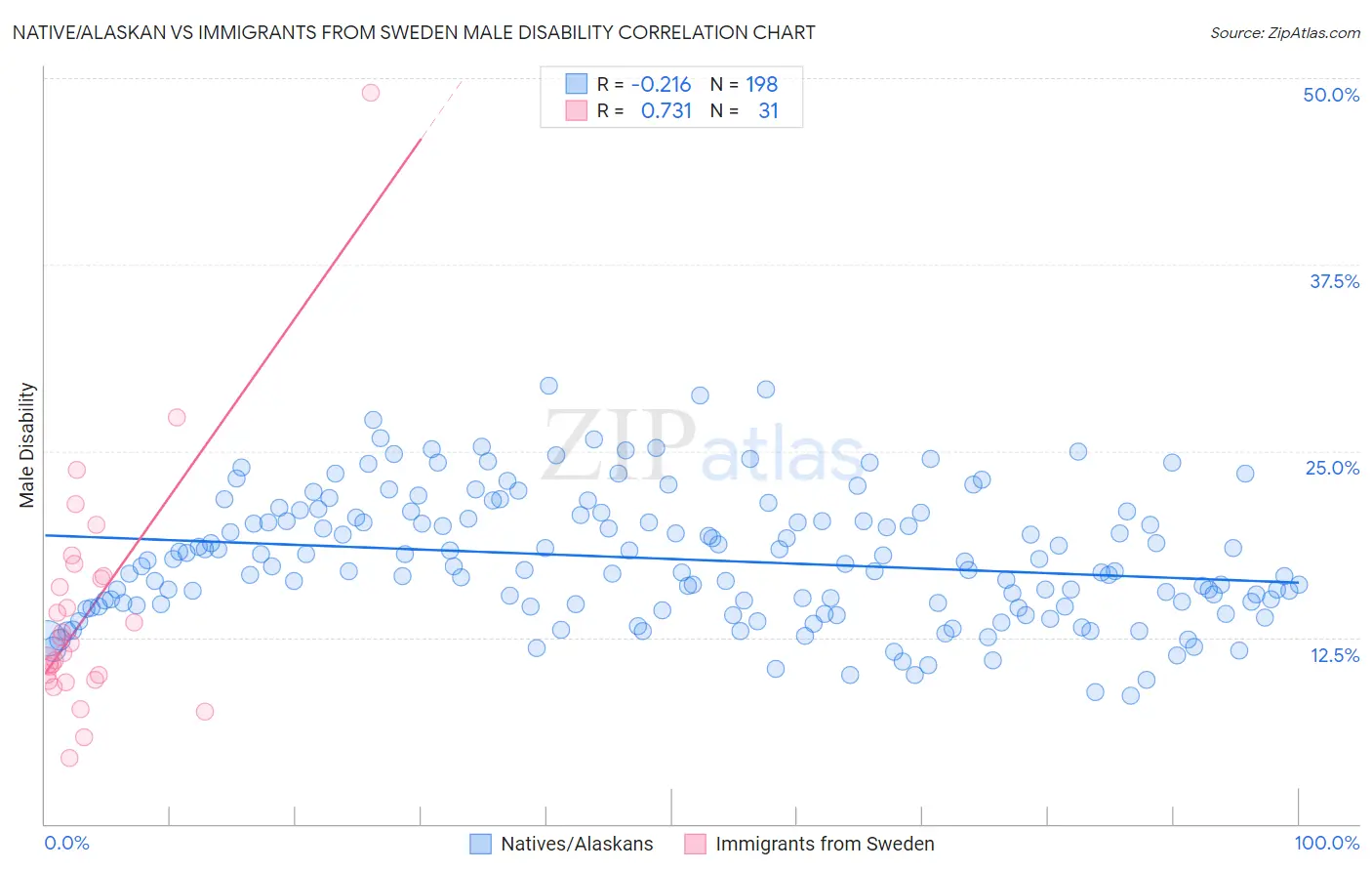 Native/Alaskan vs Immigrants from Sweden Male Disability