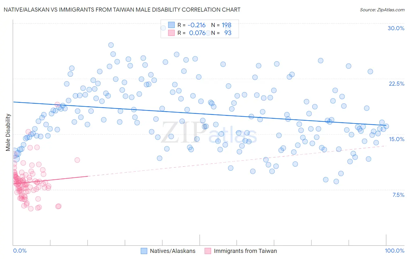 Native/Alaskan vs Immigrants from Taiwan Male Disability