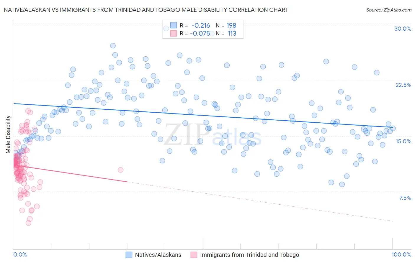 Native/Alaskan vs Immigrants from Trinidad and Tobago Male Disability