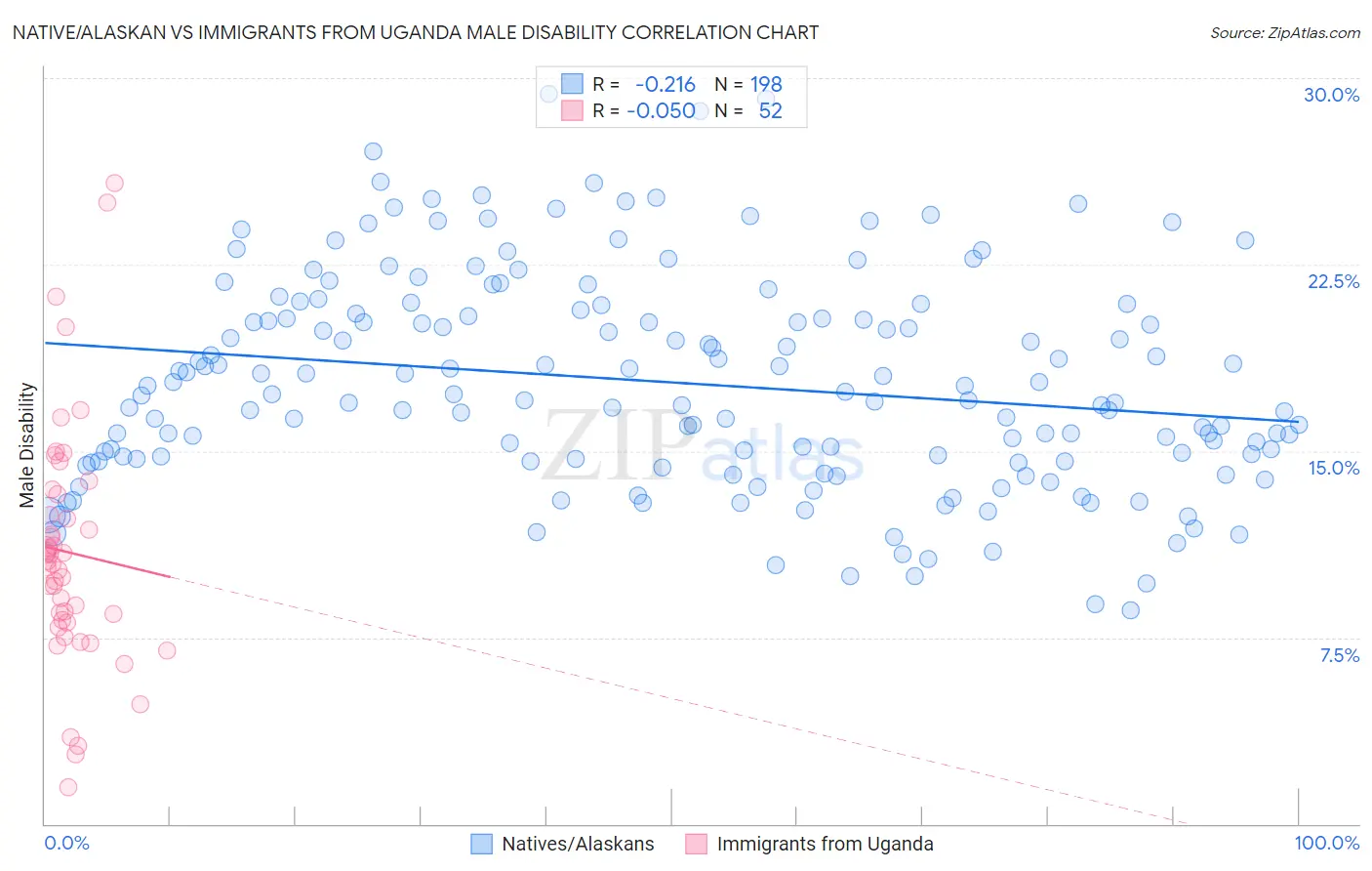 Native/Alaskan vs Immigrants from Uganda Male Disability