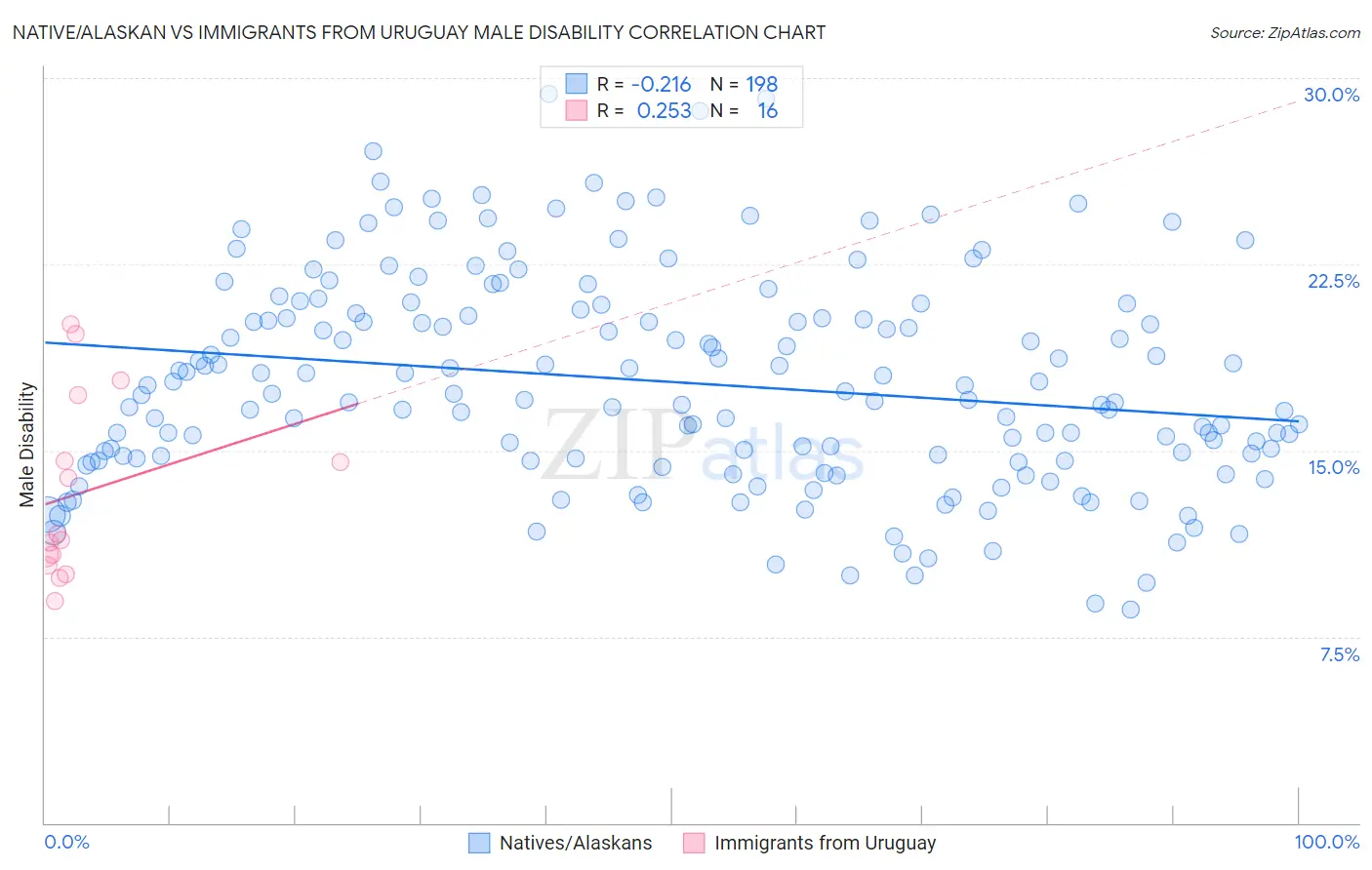 Native/Alaskan vs Immigrants from Uruguay Male Disability