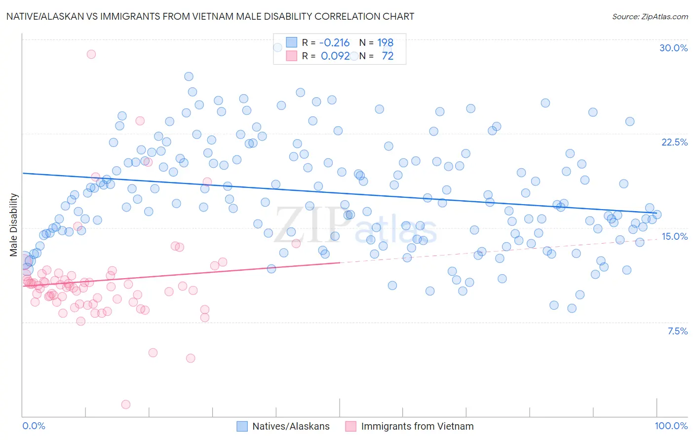 Native/Alaskan vs Immigrants from Vietnam Male Disability