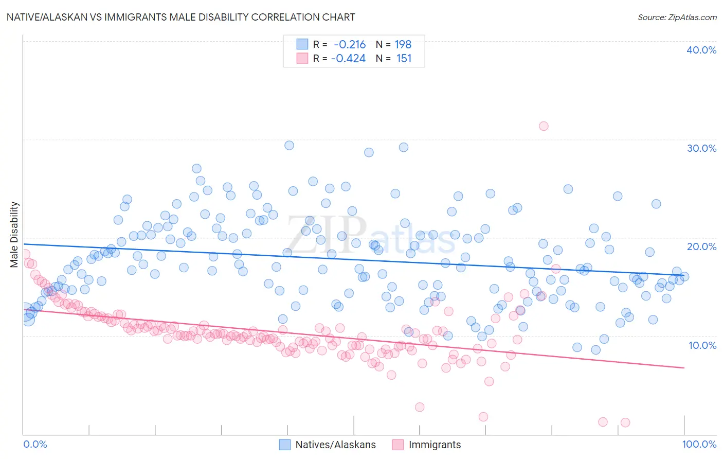 Native/Alaskan vs Immigrants Male Disability