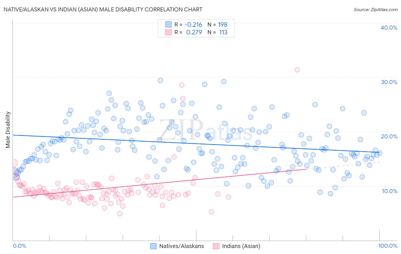Native/Alaskan vs Indian (Asian) Male Disability