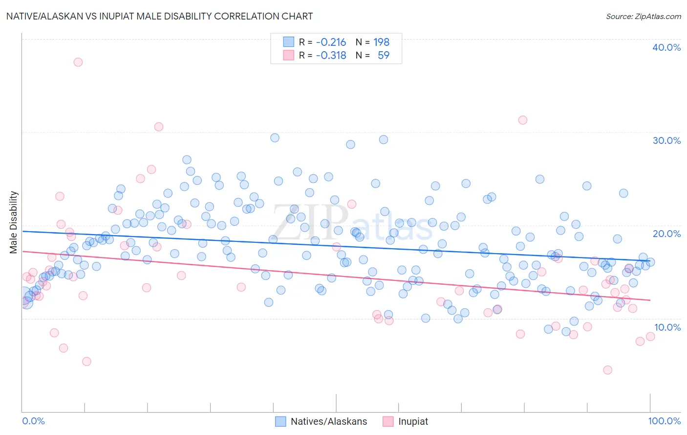 Native/Alaskan vs Inupiat Male Disability