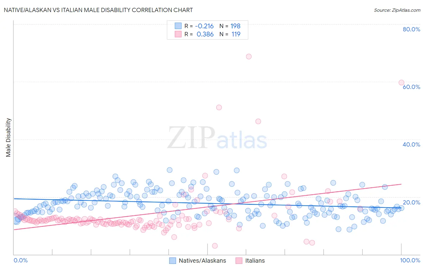 Native/Alaskan vs Italian Male Disability