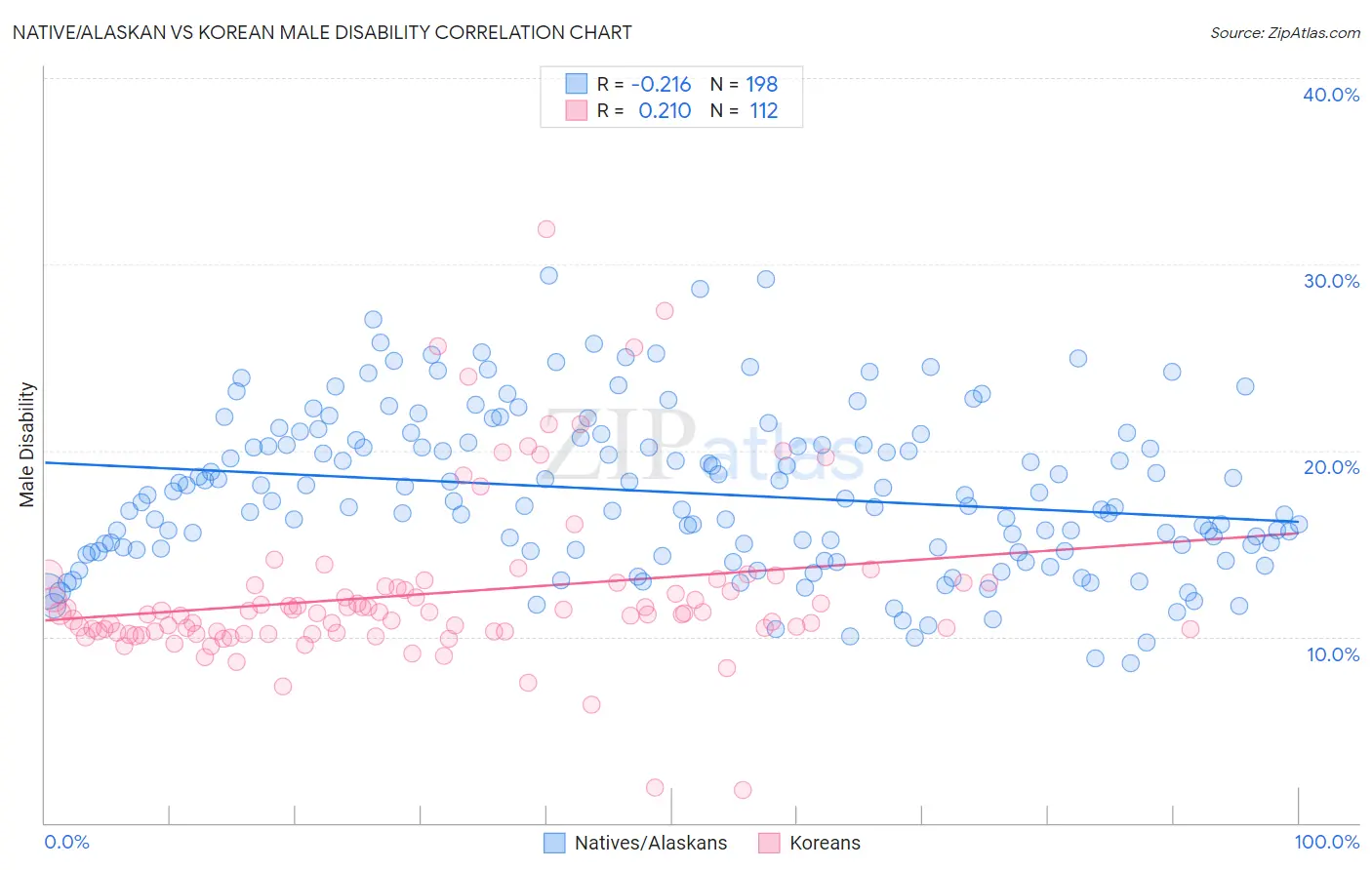 Native/Alaskan vs Korean Male Disability