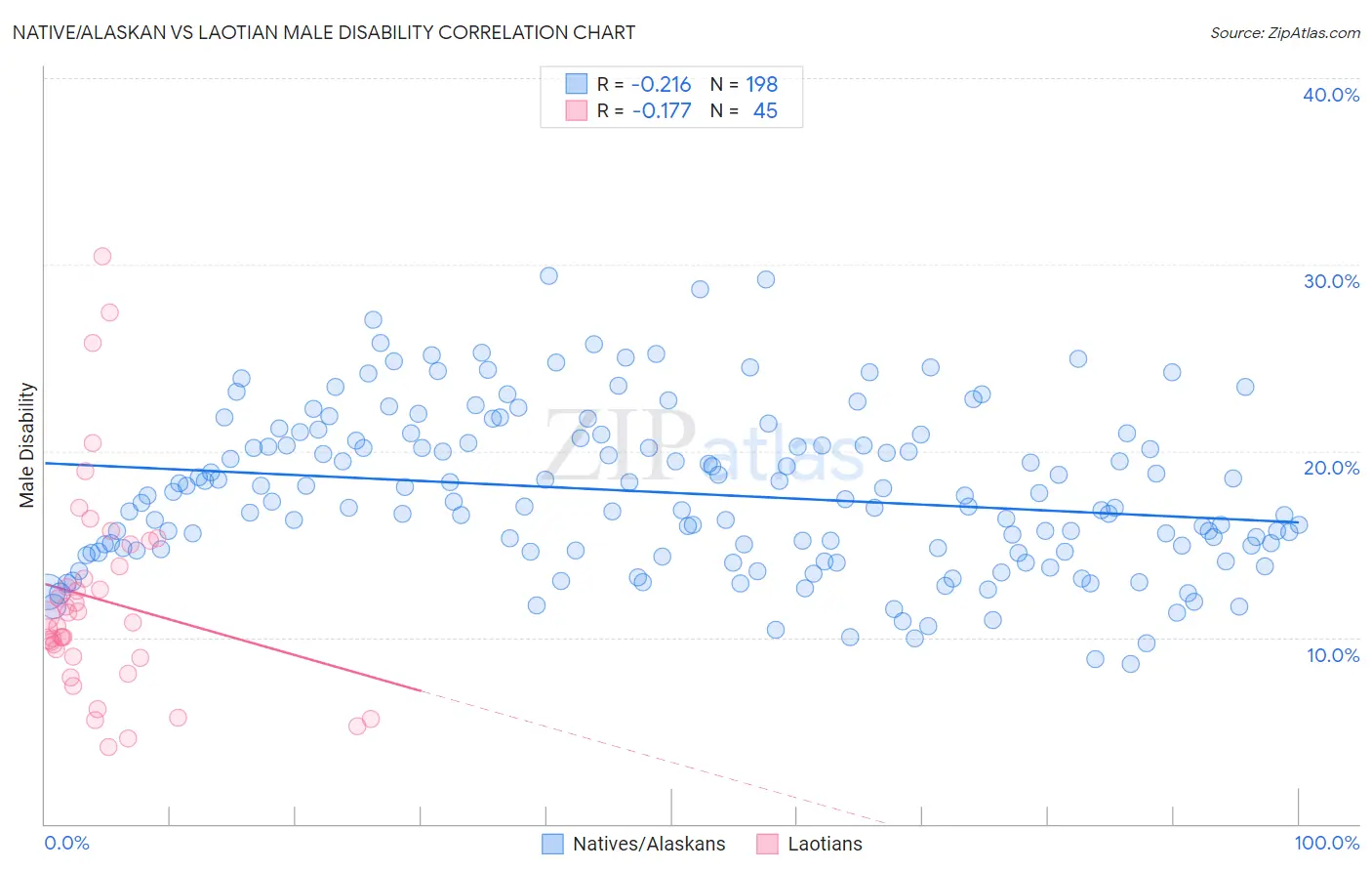 Native/Alaskan vs Laotian Male Disability