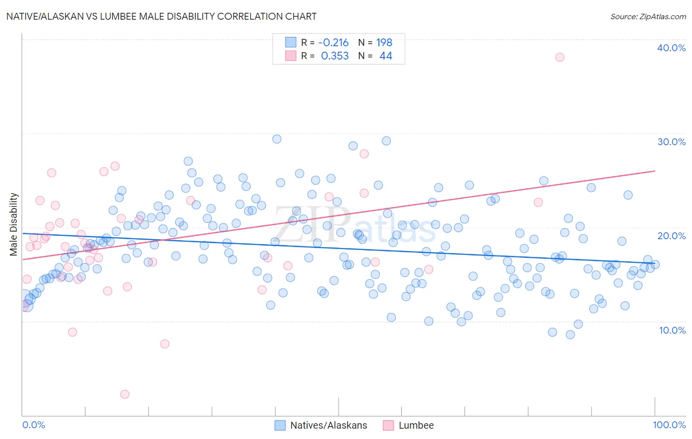 Native/Alaskan vs Lumbee Male Disability