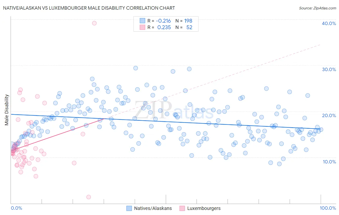 Native/Alaskan vs Luxembourger Male Disability