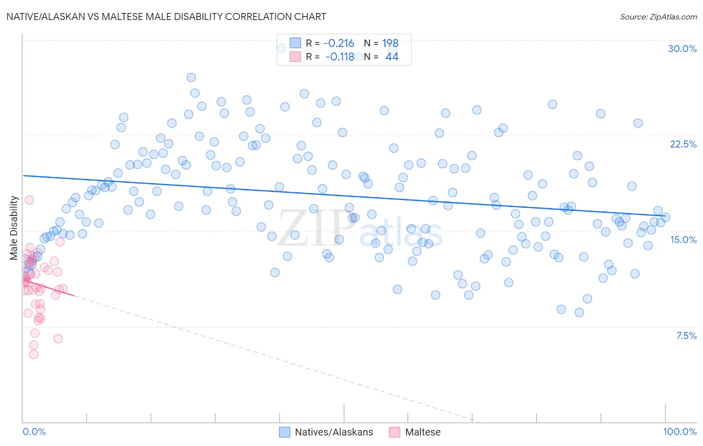 Native/Alaskan vs Maltese Male Disability