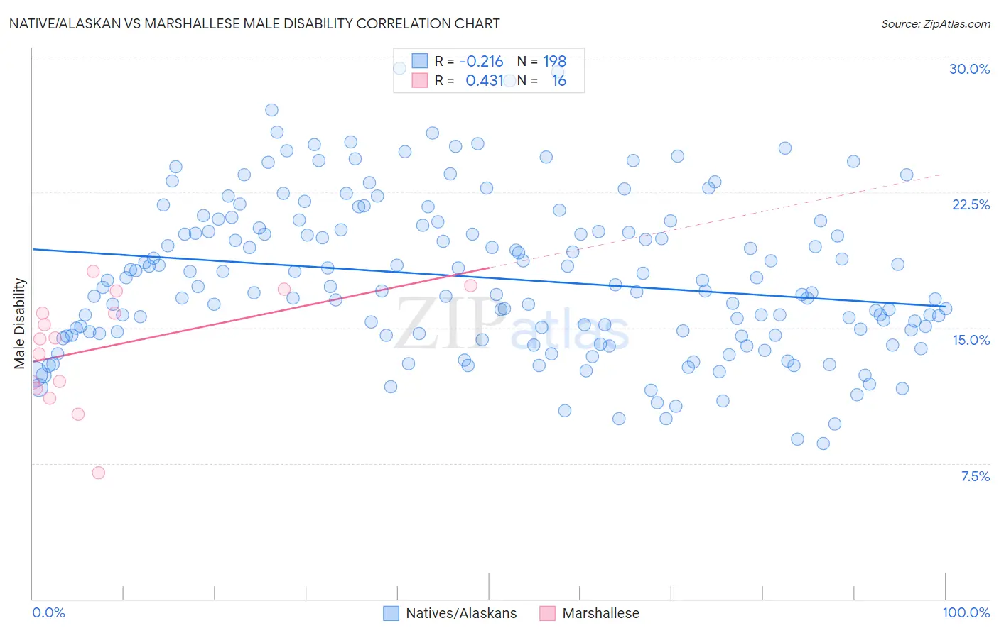 Native/Alaskan vs Marshallese Male Disability