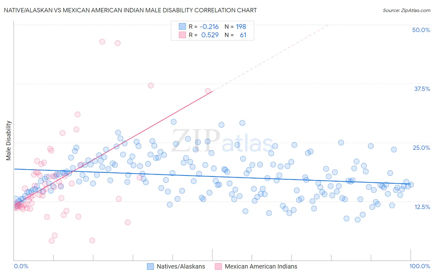 Native/Alaskan vs Mexican American Indian Male Disability
