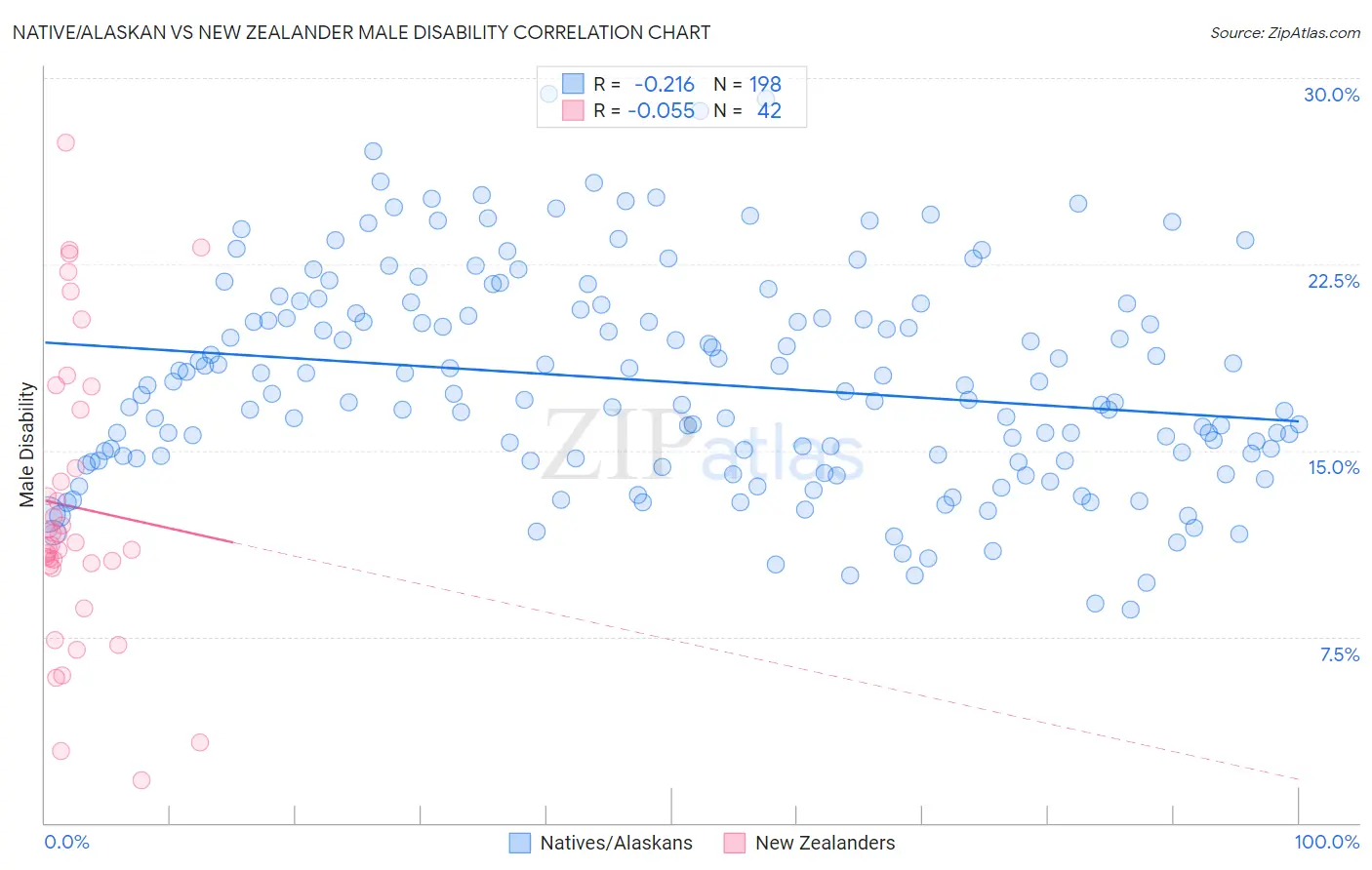 Native/Alaskan vs New Zealander Male Disability