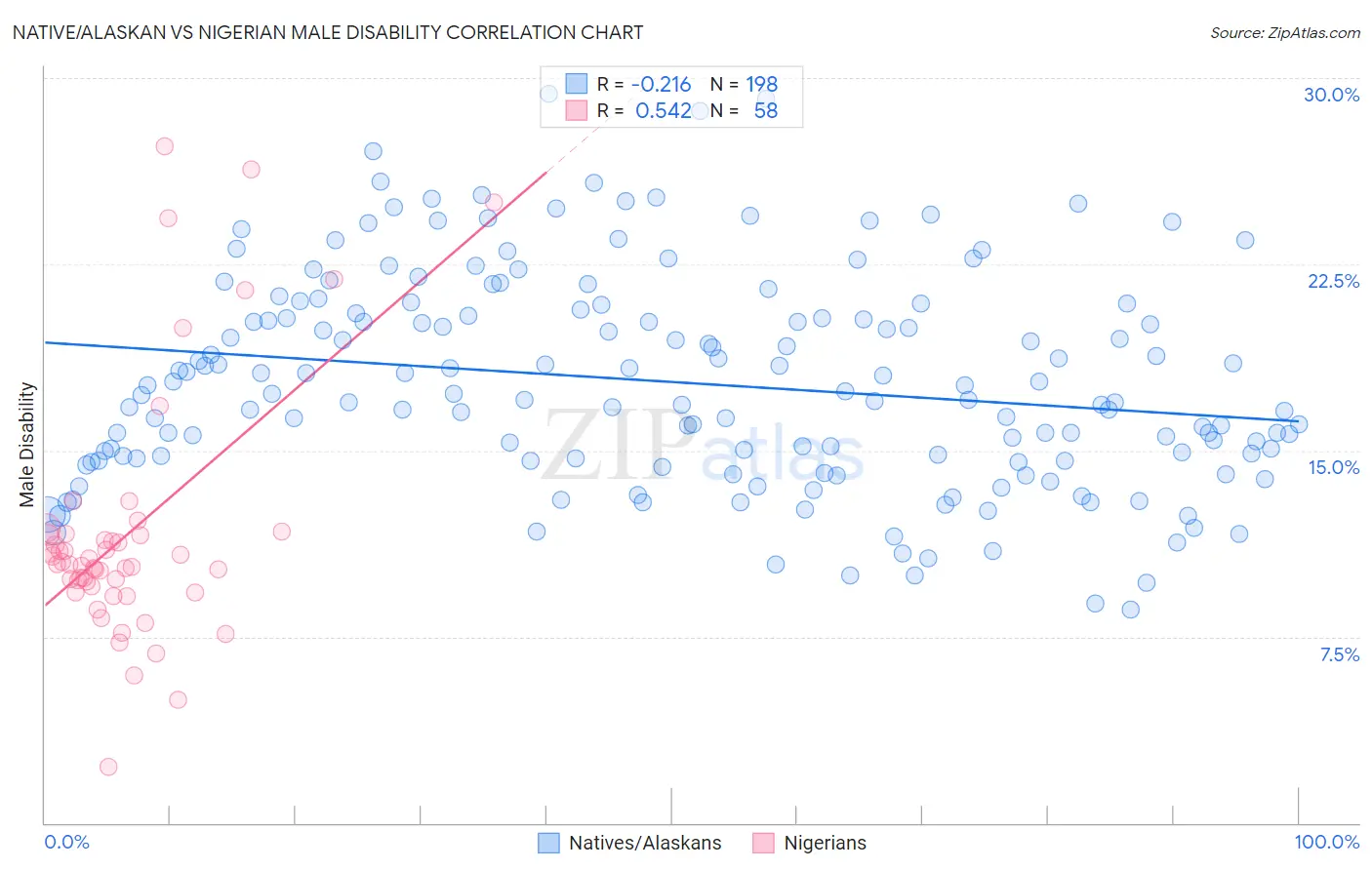 Native/Alaskan vs Nigerian Male Disability