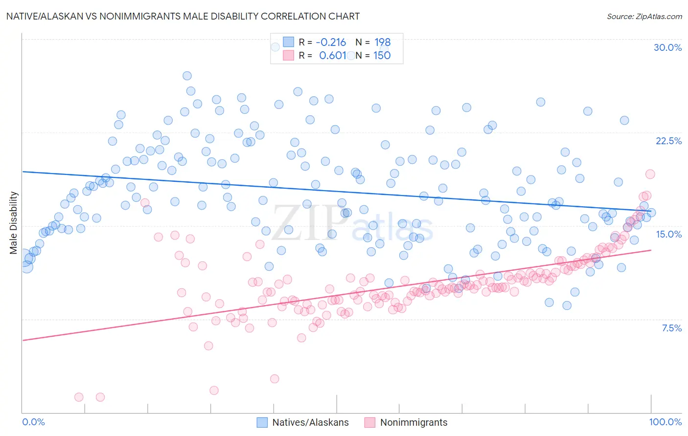 Native/Alaskan vs Nonimmigrants Male Disability