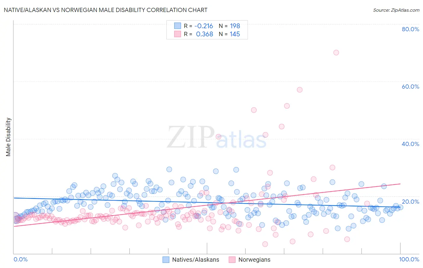 Native/Alaskan vs Norwegian Male Disability