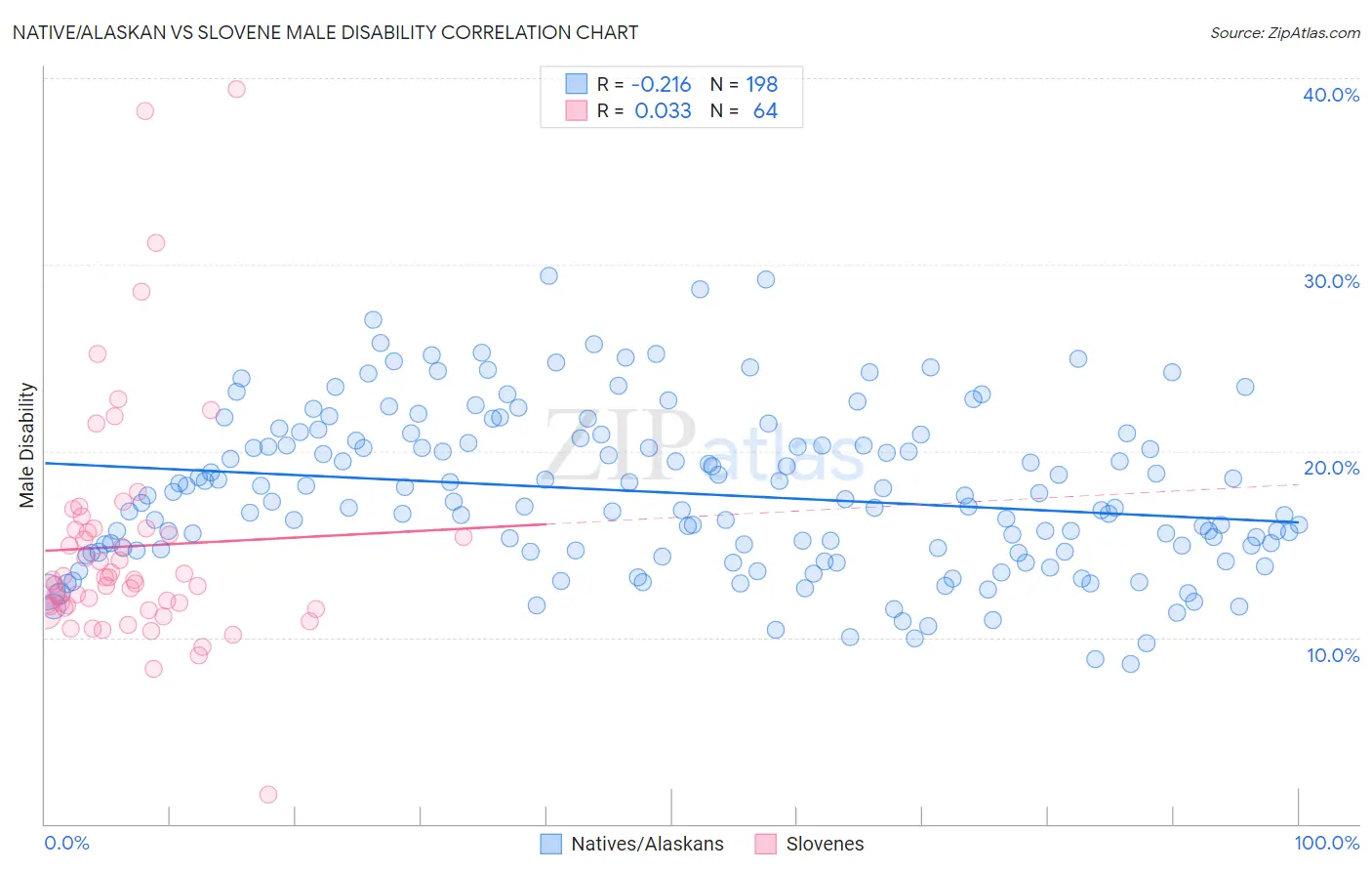Native/Alaskan vs Slovene Male Disability