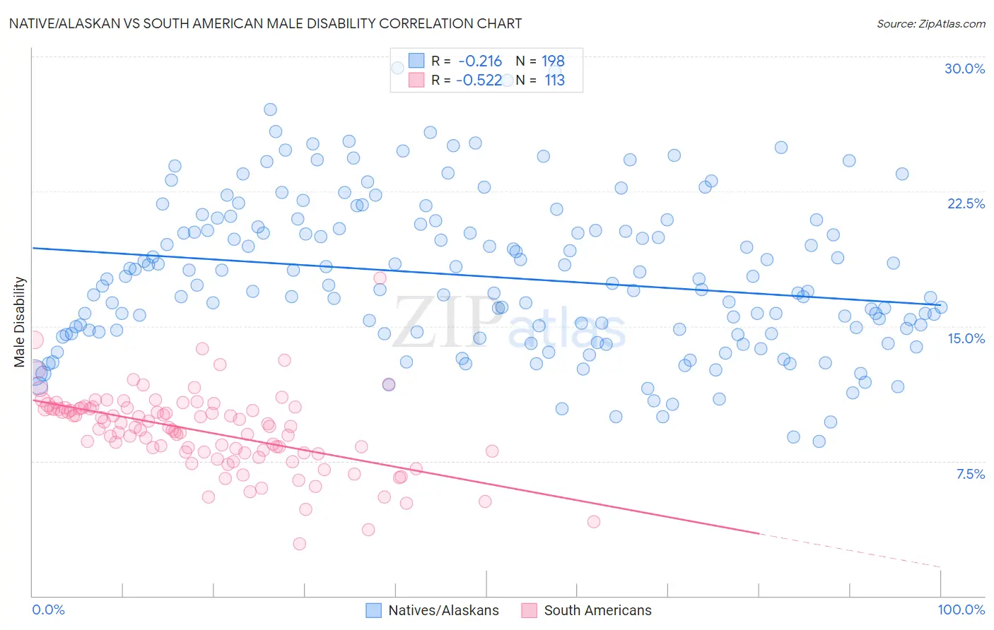 Native/Alaskan vs South American Male Disability