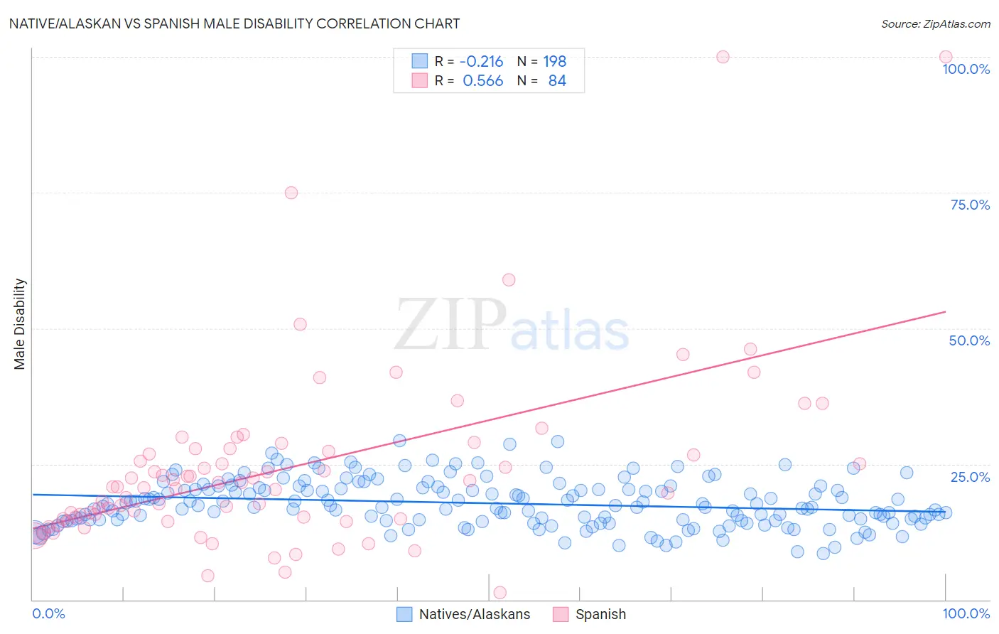 Native/Alaskan vs Spanish Male Disability