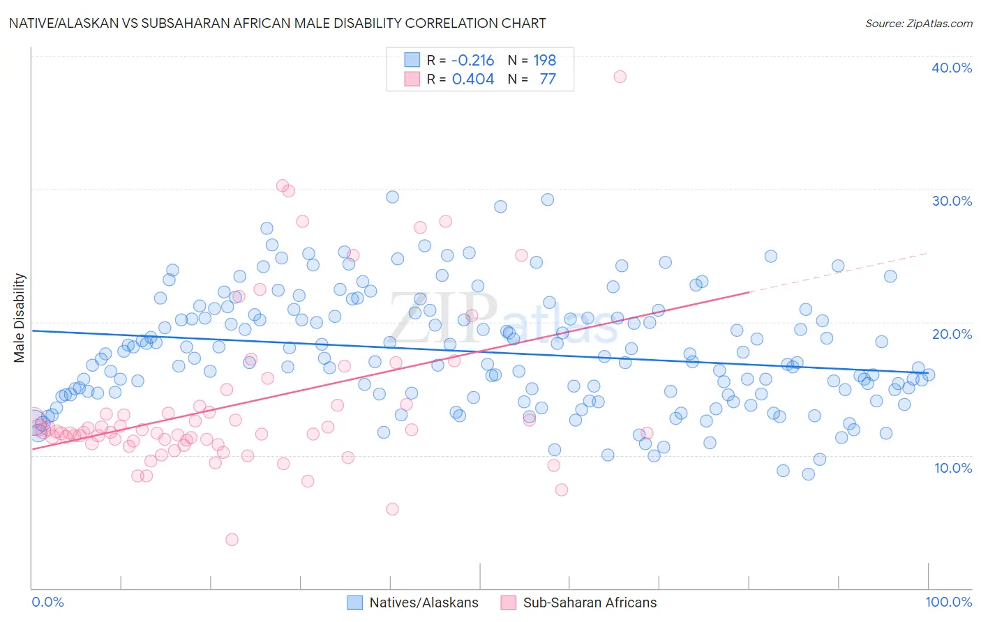 Native/Alaskan vs Subsaharan African Male Disability