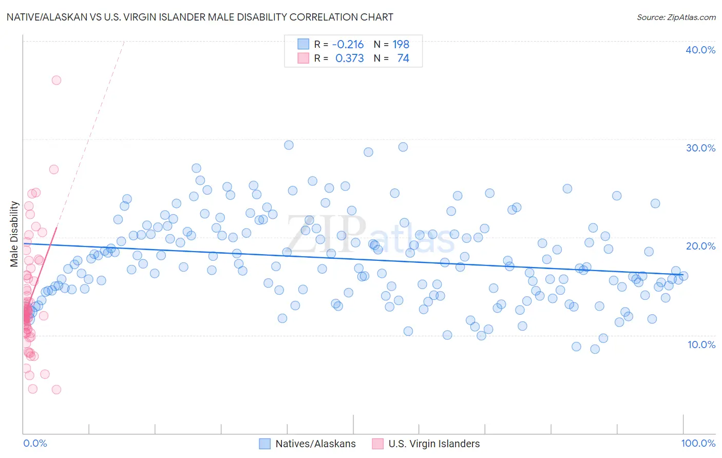 Native/Alaskan vs U.S. Virgin Islander Male Disability