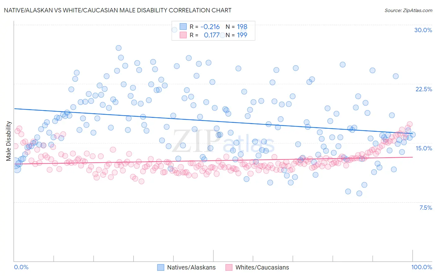 Native/Alaskan vs White/Caucasian Male Disability