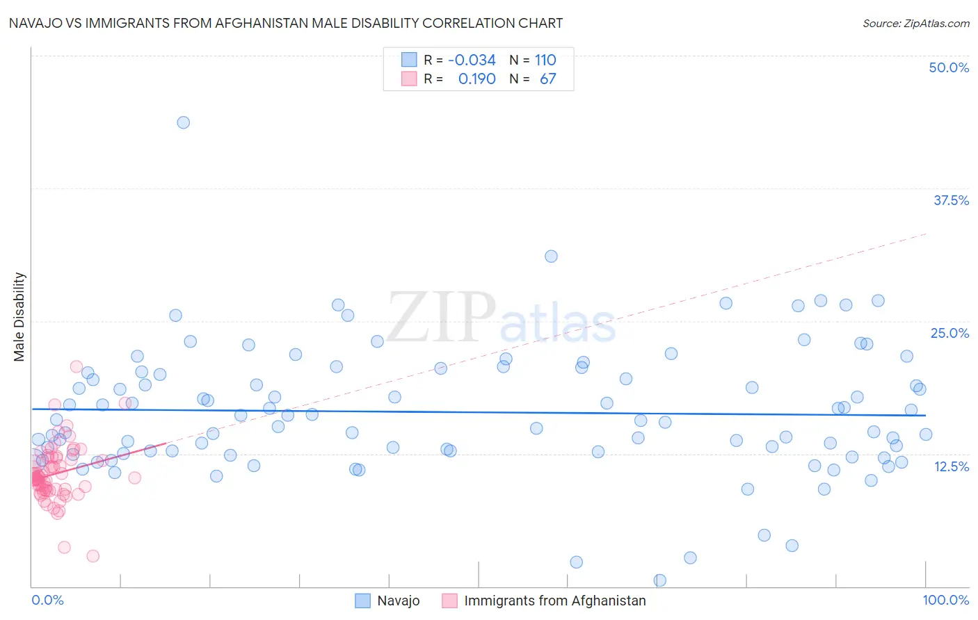 Navajo vs Immigrants from Afghanistan Male Disability