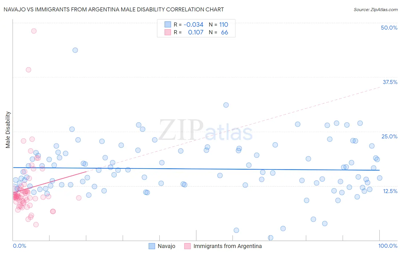 Navajo vs Immigrants from Argentina Male Disability