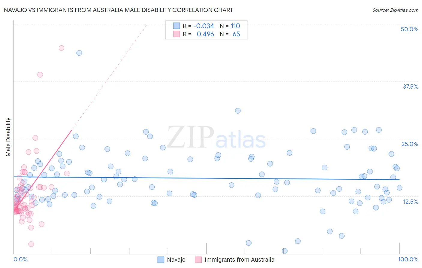 Navajo vs Immigrants from Australia Male Disability