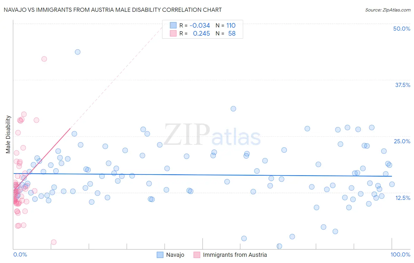 Navajo vs Immigrants from Austria Male Disability