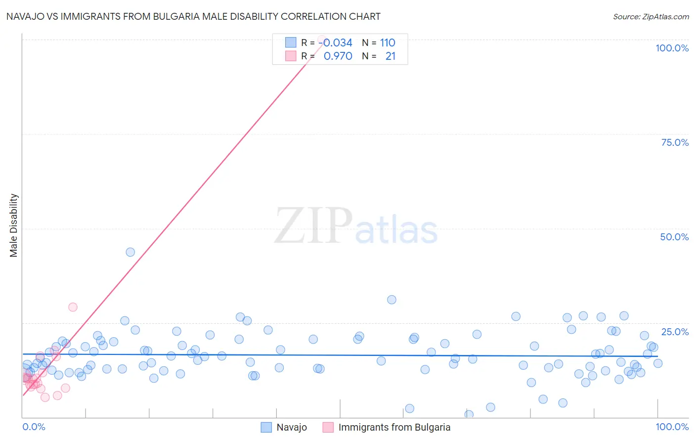 Navajo vs Immigrants from Bulgaria Male Disability