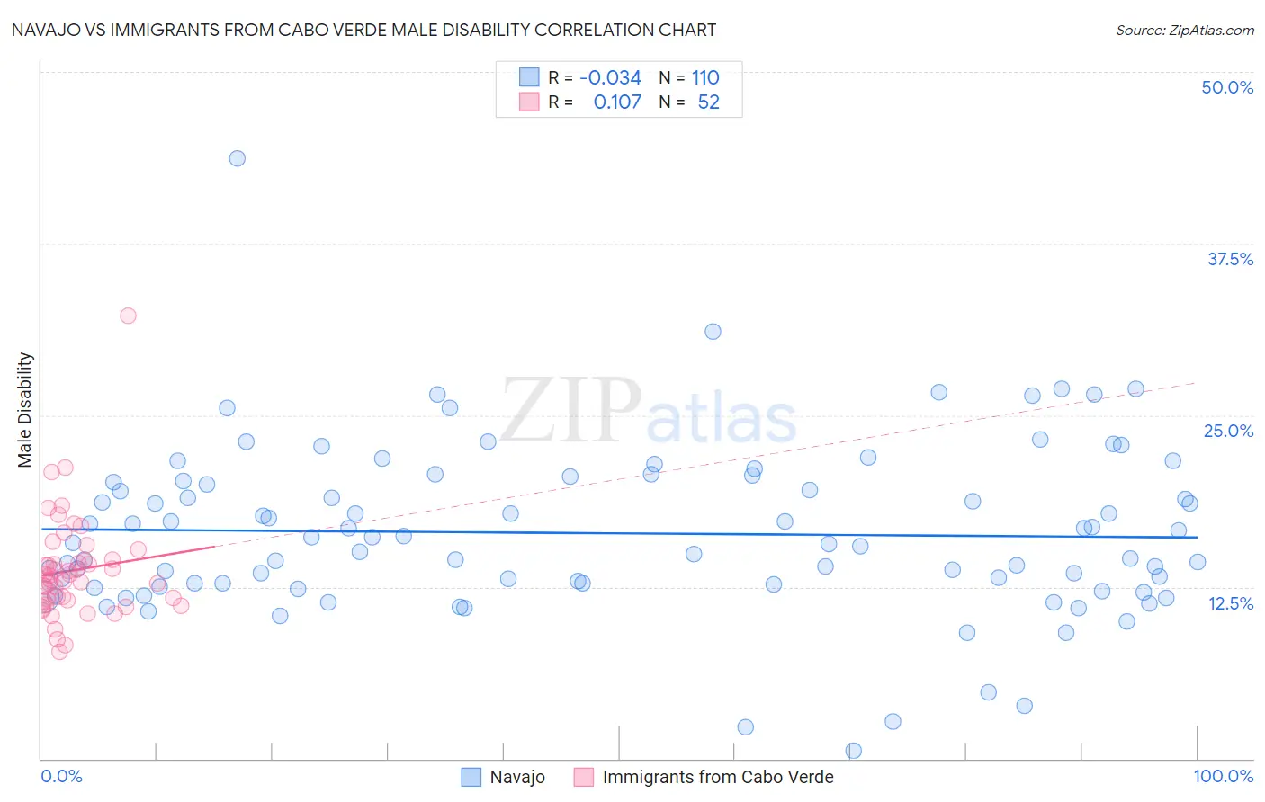 Navajo vs Immigrants from Cabo Verde Male Disability