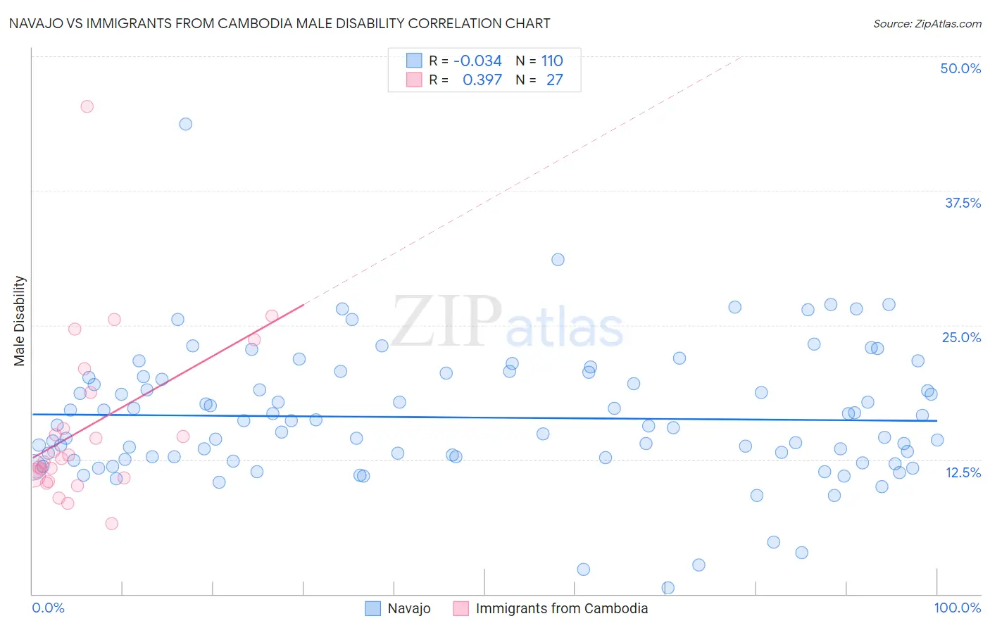 Navajo vs Immigrants from Cambodia Male Disability