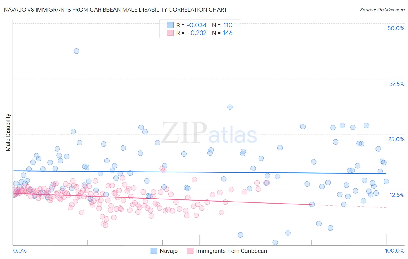 Navajo vs Immigrants from Caribbean Male Disability