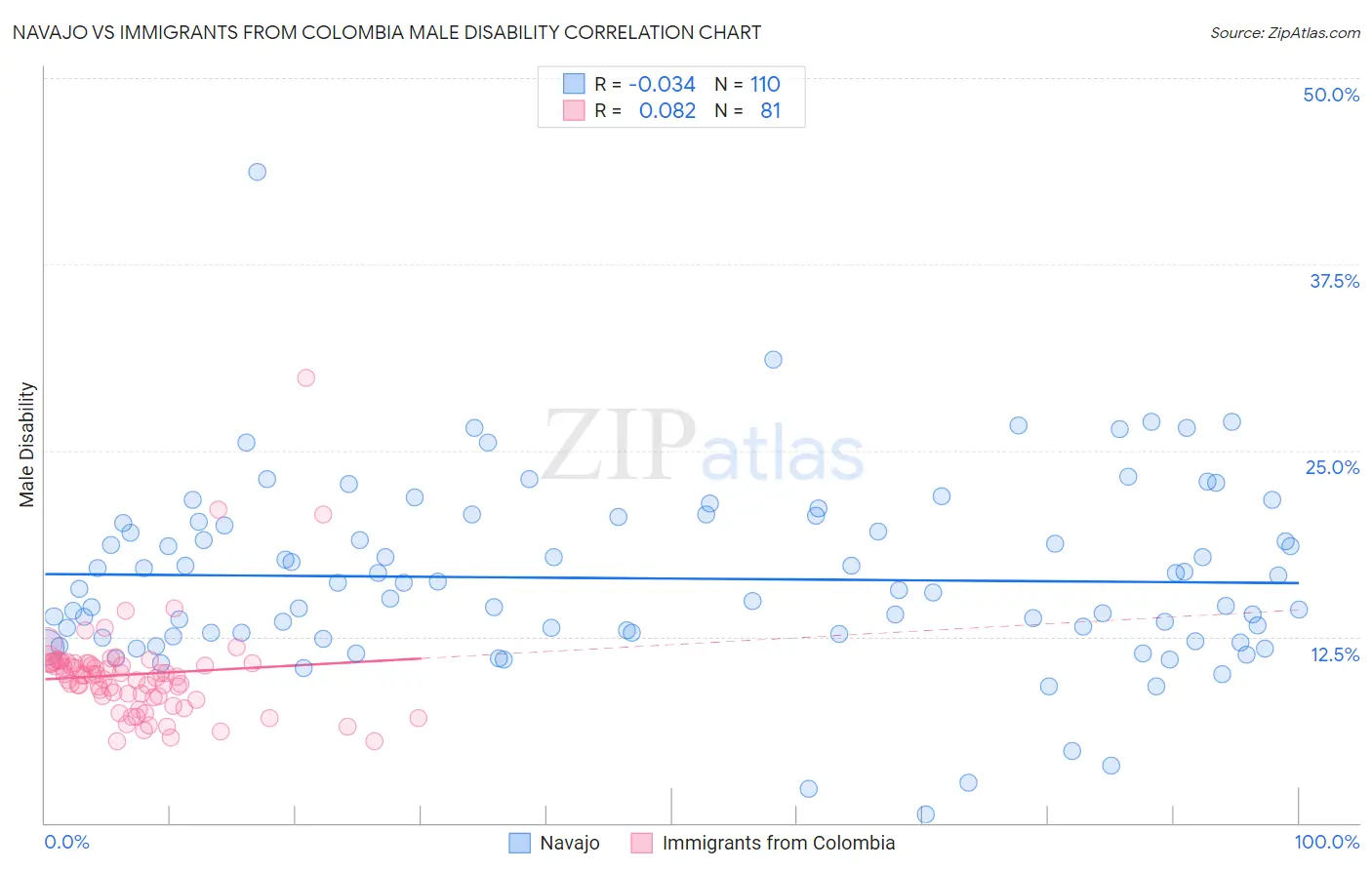 Navajo vs Immigrants from Colombia Male Disability