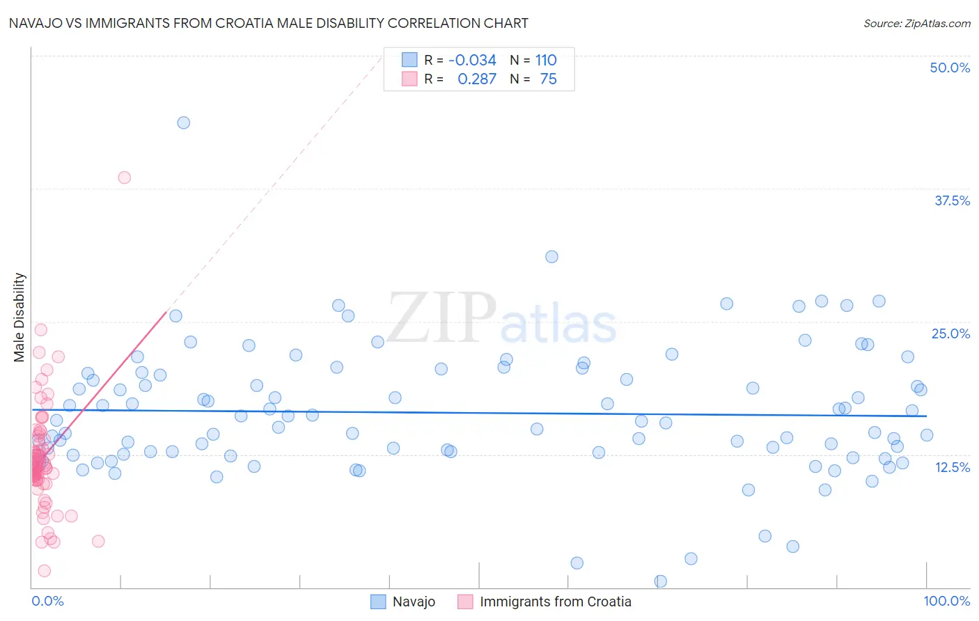 Navajo vs Immigrants from Croatia Male Disability