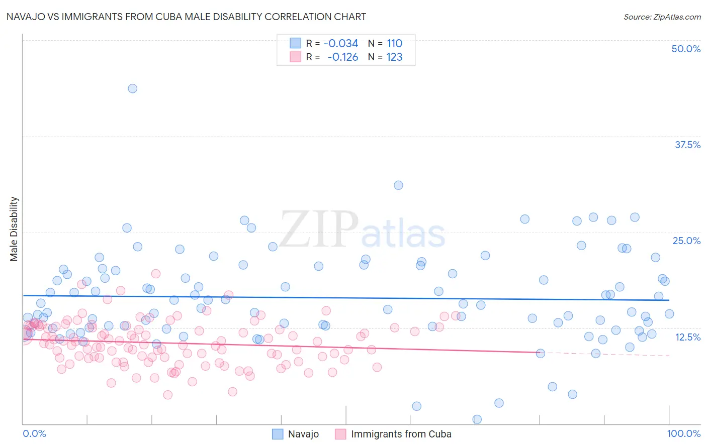 Navajo vs Immigrants from Cuba Male Disability